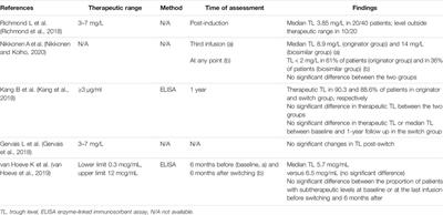 Biosimilars in Pediatric Inflammatory Bowel Diseases: A Systematic Review and Real Life-Based Evidence